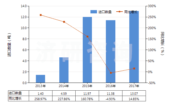 2013-2017年中國遺傳物質(zhì)和基因修飾生物體(HS30029040)進(jìn)口量及增速統(tǒng)計